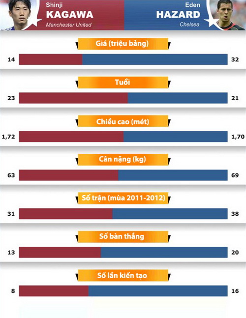 Hazard & Kagawa cần tập thể hình để đô và khỏe hơn