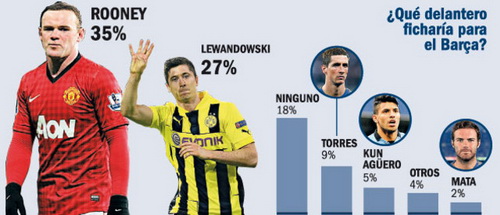 Người Barca thèm Rooney và Lewandowski