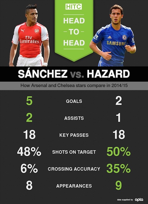 Từ đầu mùa tới giờ, Sanchez chơi tốt hơn Hazard