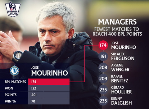 Qua mặt Sir Alex vĩ đại, Jose Mourinho thiết lập kỷ lục mới tại Premier League