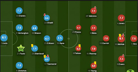 Chấm điểm trận Tottenham 0-0 Man Utd: Van Persie “tệ” nhất trận