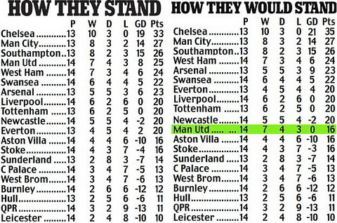 De Gea không cứu thua xuất thần, Man Utd chỉ đứng thứ 11 Premier League