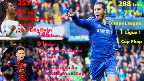 Hazard không thể sánh bằng Ronaldo và Messi