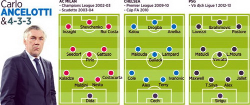 Real của Ancelotti khá giống Barca của Pep