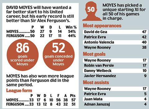 Bằng chứng David Moyes hơn hẳn Sir Alex Ferguson