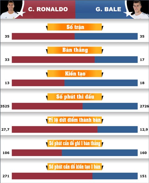 So sánh Bale và Ronaldo sau 35 trận đấu đầu tiên tại Real