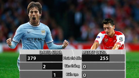 Nghịch cảnh trớ trêu: Silva bay cao, Oezil hạ cánh