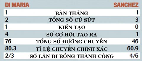 Man Utd sở hữu Di Maria còn Arsenal nắm trong tay Alexis