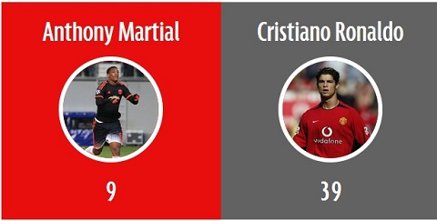 Siêu sao Ronaldo kém xa Martial ở tuổi 19