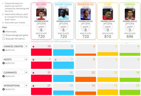 Thống Kê: Bellerin là hậu vệ phải xuất sắc nhất Premier League