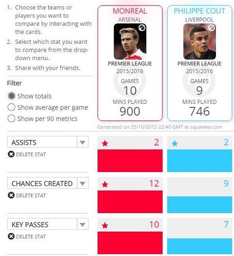 Sốc: Hậu vệ Arsenal còn hiệu quả hơn nhạc trưởng của Liverpool