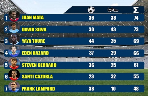 Góc thống kê: Juan Mata là tiền vệ công hay nhất Premier League!