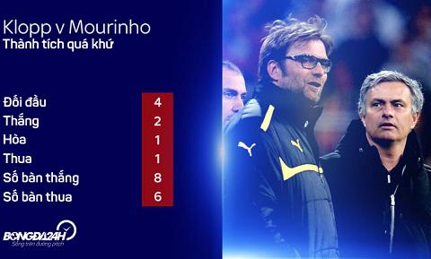 Klopp vs Mourinho Nu cuoi thien than va cai ket cua chua quy hinh anh 2