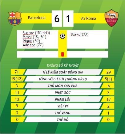 TRUC TIEP Barcelona Barca vs AS Roma vong bang cup C1 chau Au 2015 hinh anh 5