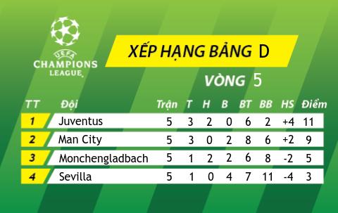 Man City vs Monchengladbach vong bang cup C1Champions League 2015 hinh anh 4