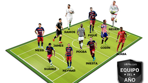 ĐHTB năm 2015: Premier League vắng mặt, Barca áp đảo