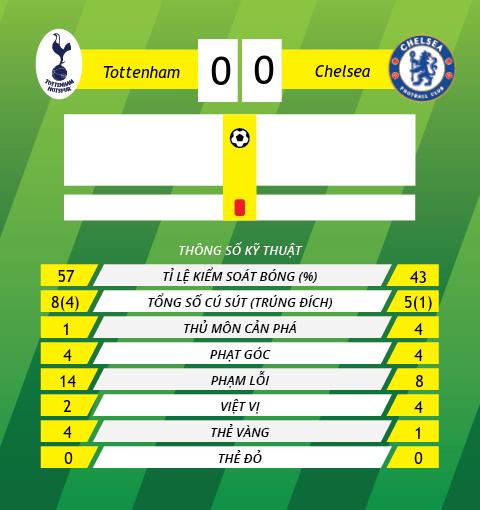 thong tin sau tran Tottenham vs Chelsea