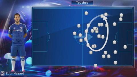 Eden Hazard đang trở lại với đỉnh cao phong độ