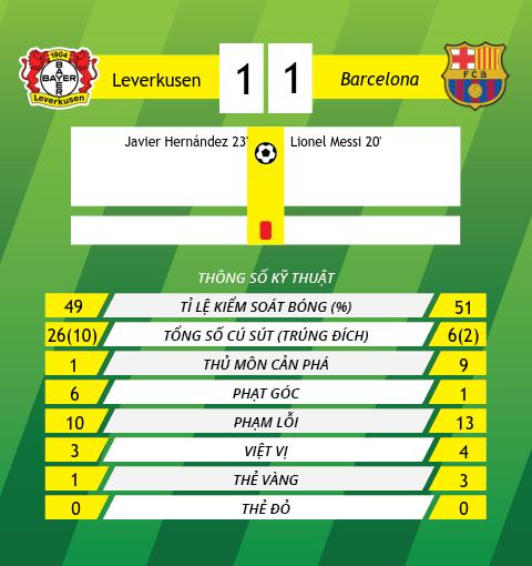 Leverkusen 1-1 Barcelona Luis Lucho Enrique khong tin cau thu du bi hinh anh 2