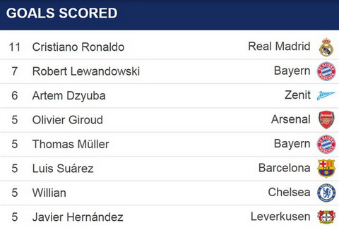 Cristiano Ronaldo dan dau danh sach ghi ban o Champions League mua nay. Anh lap ky luc 11 lan lam tung luoi doi phuong.