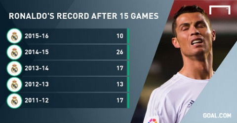 Thống kê: Cristiano Ronaldo đã không còn là chính mình