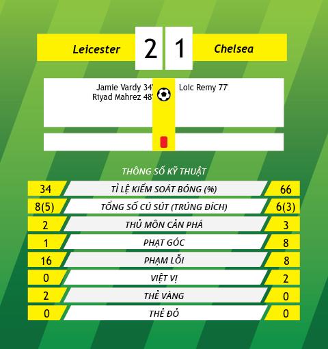 Leicester 2-1 Chelsea Nha vua chet oanh liet tai hang Cao hinh anh