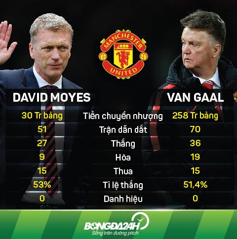 David Moyes vs Van Gaal: Ai mới là kẻ phá hoại M.U?