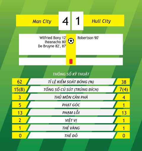 Truc tiep Man City vs Hull City 02h45 0212 vong Tu ket League Cup hinh anh 4