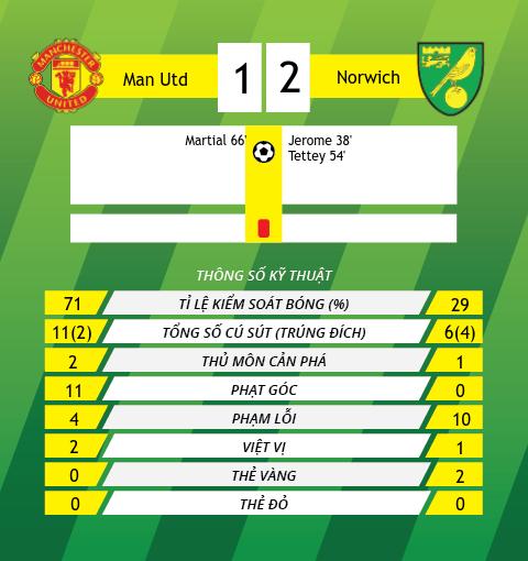 Thong tin sau tran Man Utd vs Norwich