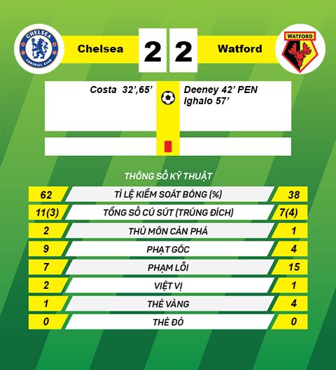 Du am Chelsea 2-2 Watford Dau hoi kha nang dut diem hinh anh 3