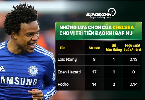 Trước trận M.U vs Chelsea: Ai thay thế Diego Costa?