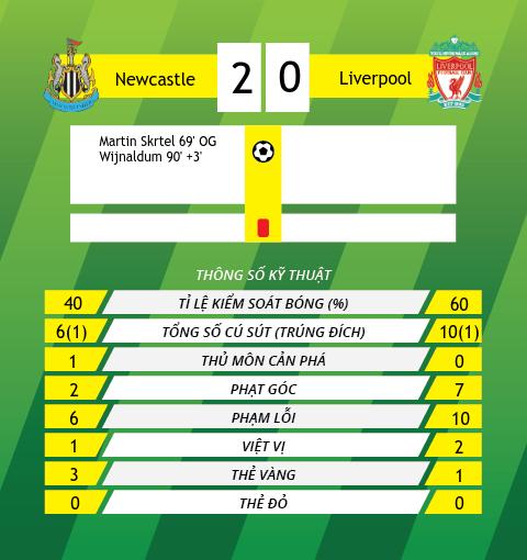 Newcastle 2-0 Liverpool Chan ngay gegenpressing cua Jurgen Klopp hinh anh 3