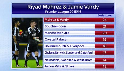 Vardy và Mahrez hơn 14 đội bóng tại Premier League