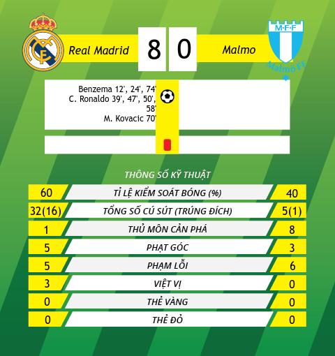 Real Madrid vs 8-0 Malmo Sieu sao Ronaldo noi gi sau khi ghi 4 ban hinh anh 2