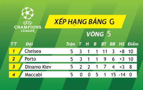 BXH bang G champions league sau 5 luot tran