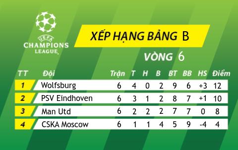 BXH bang B champions league