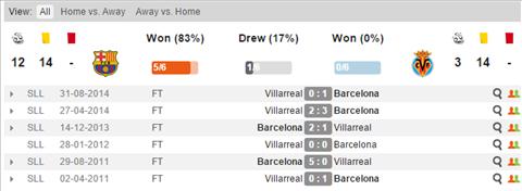 Barcelona vs Villarreal (Vong 21 La Liga, 3h ngay 22) Coi chung lac nhip! hinh anh 2