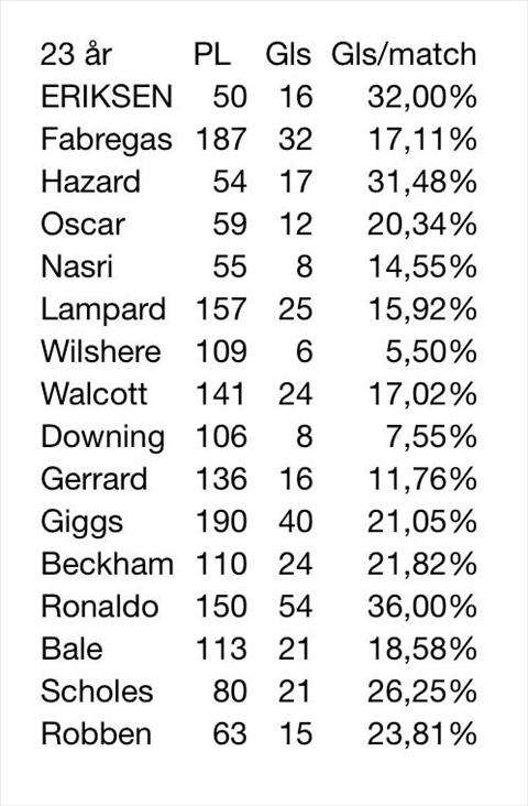 Thong ke Sao Tottenham vuot xa Hazard, Robben o tuoi 23 hinh anh 2