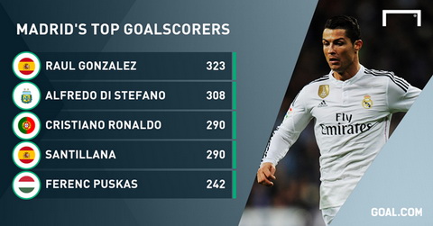 Het tit ngoi, Ronaldo lap tuc co mat trong Top 3 chan sut vi dai nhat Real hinh anh