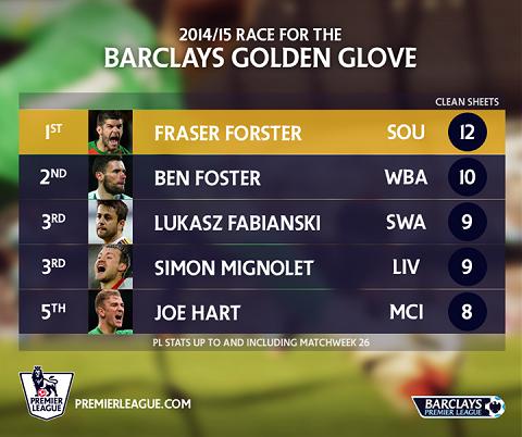 Sốc: De Gea và Courtois không nằm trong Top 5 thủ môn xuất sắc nhất Premier League