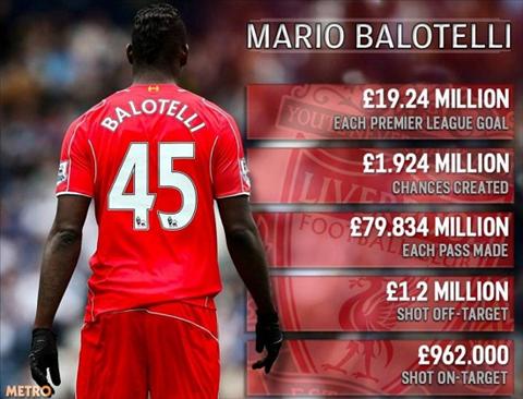 Balotelli siêu tệ hại ở Liverpool khi quy đổi đóng góp ra tiền mặt