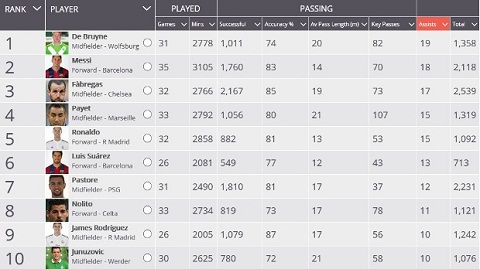 Sốc: Messi còn thua “hàng thải” Chelsea về số lần kiến tạo