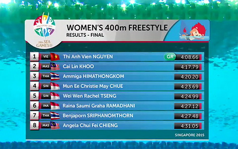 Video clip seagame 28: Kình ngư Ánh Viên thâu tóm HCV thứ 7 và lại phá kỷ lục Seagames