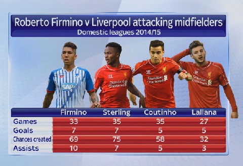 Thống Kê: Firmino xuất sắc như thế nào?