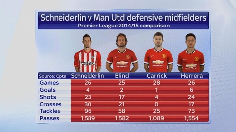 Tại sao M.U nên mua Schneiderlin thay thế Carrick?