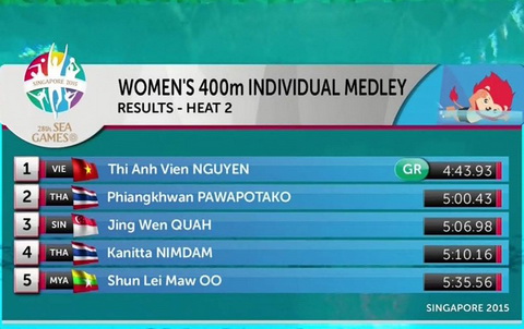 Cô gái vàng Ánh Viên phá kỷ lục SEA Games ở nội dung bơi hỗn hợp 400m