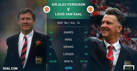 Tròn 1 năm Van Gaal dẫn dắt M.U: Con tàu đã đi đúng hướng