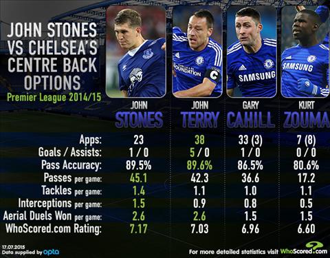 Chelsea mua John Stones: Đắt xắt ra miếng