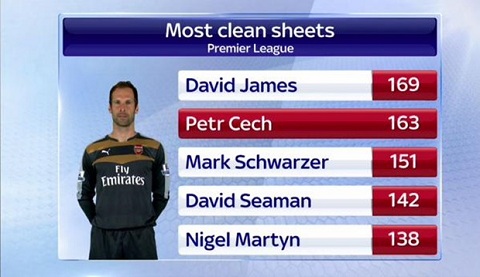 Thong ke Petr Cech sap vi dai nhat Premier League hinh anh