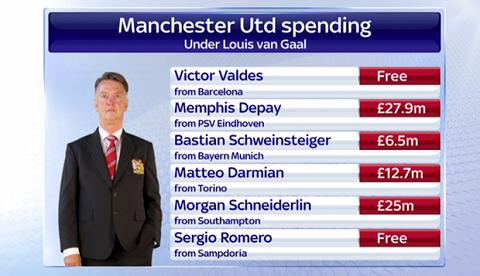 Van Gaal đã “đốt” bao nhiêu tiền từ khi dẫn dắt M.U?